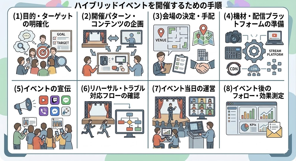 ハイブリッドイベントを開催するための手順