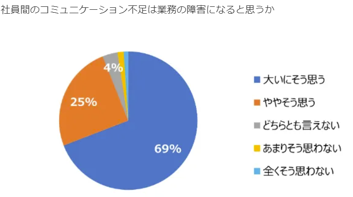 社員間のコミュニケーション不足は業務の障害になると思うか