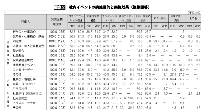 社内イベントの実施目的と実施効果