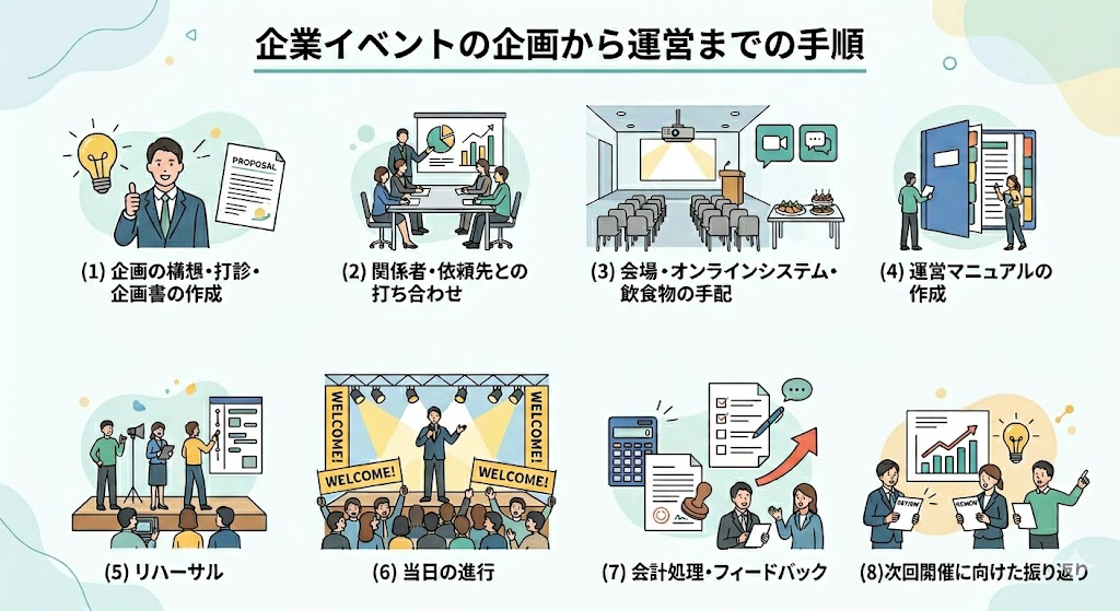 企業イベントの企画から運営までの手順