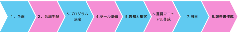 イベント制作の手順