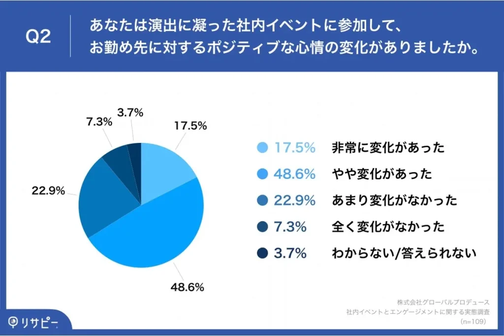 (1)会社へのエンゲージメントUP