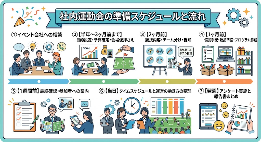 社内運動会の準備スケジュールと流れ