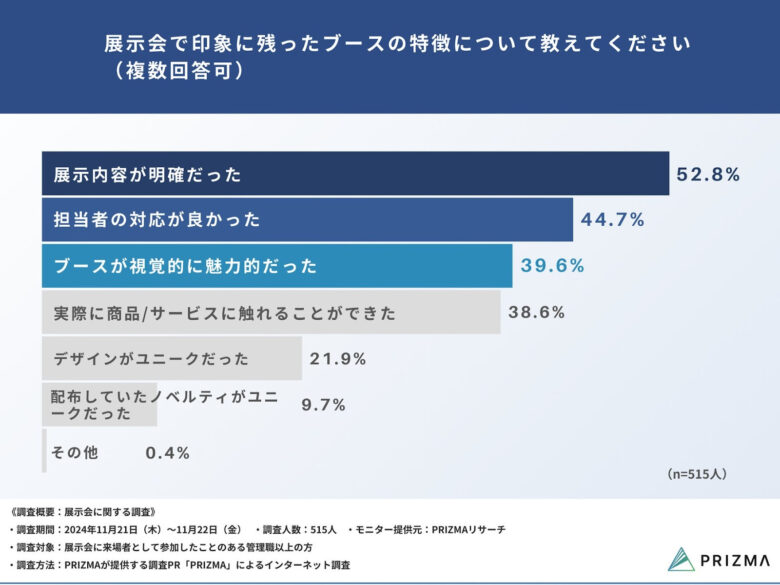 株式会社PRIZMAが実施した展示会に関する調査