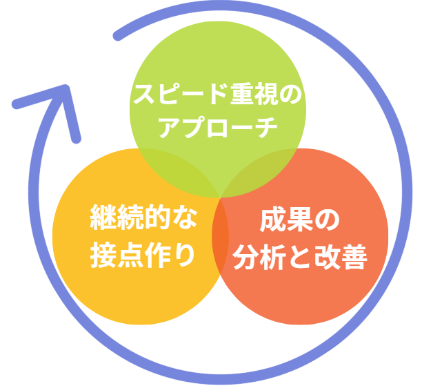展示会後のフォロー：営業成果を受注につなげる