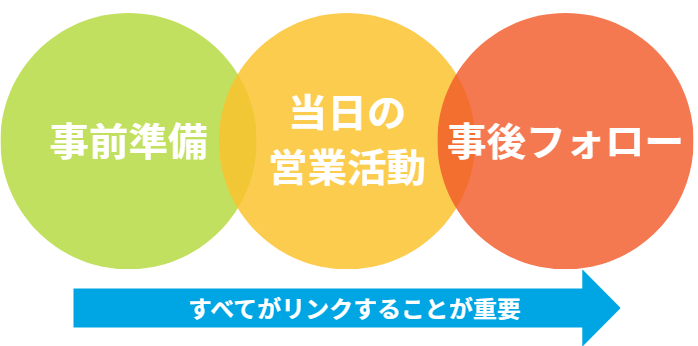 展示会営業を成功させる3つの視点【ダウンロードできるチェックリスト付き！】