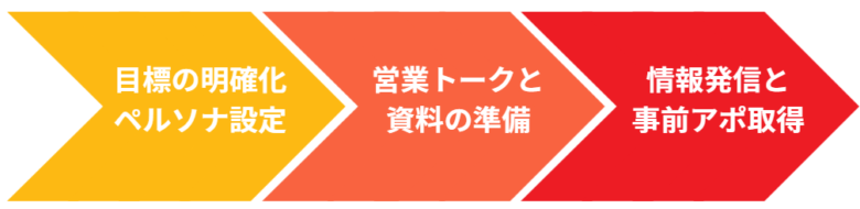 展示会の事前準備：営業成果を左右するプランニング