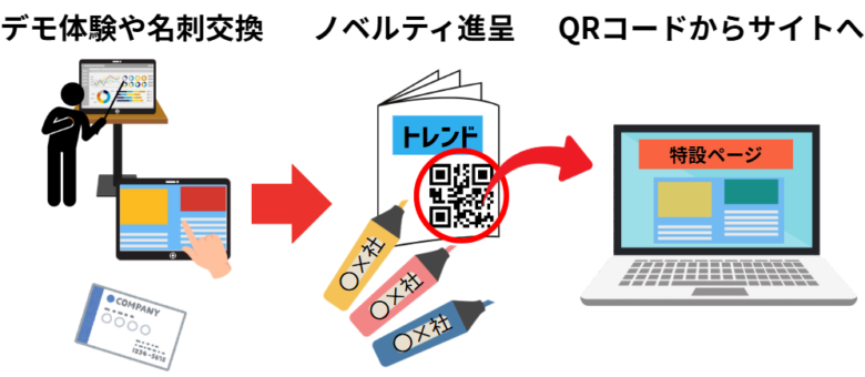展示会集客アイデア | ノベルティ・デモ対件・QRコード