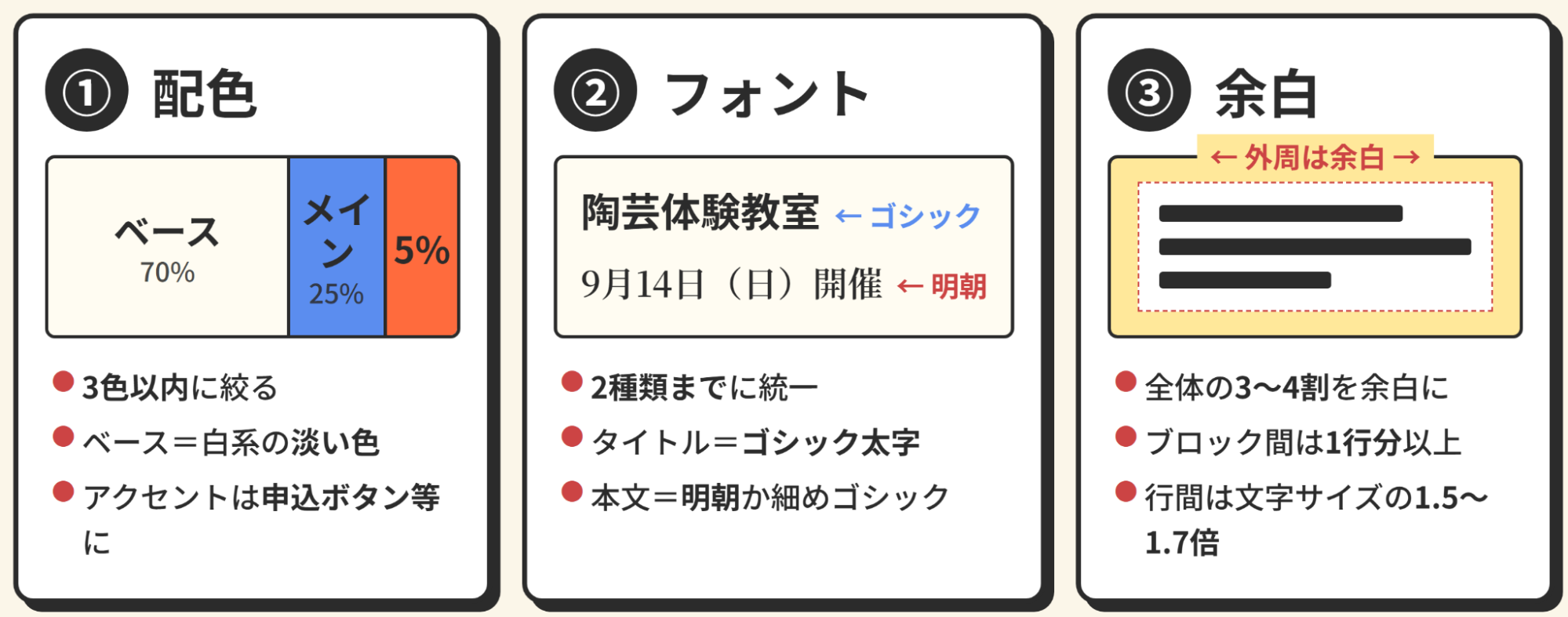 チラシデザインの3つのコツ(①配色は3色以内 ②フォントは2種類まで ③余白を確保)を示した図