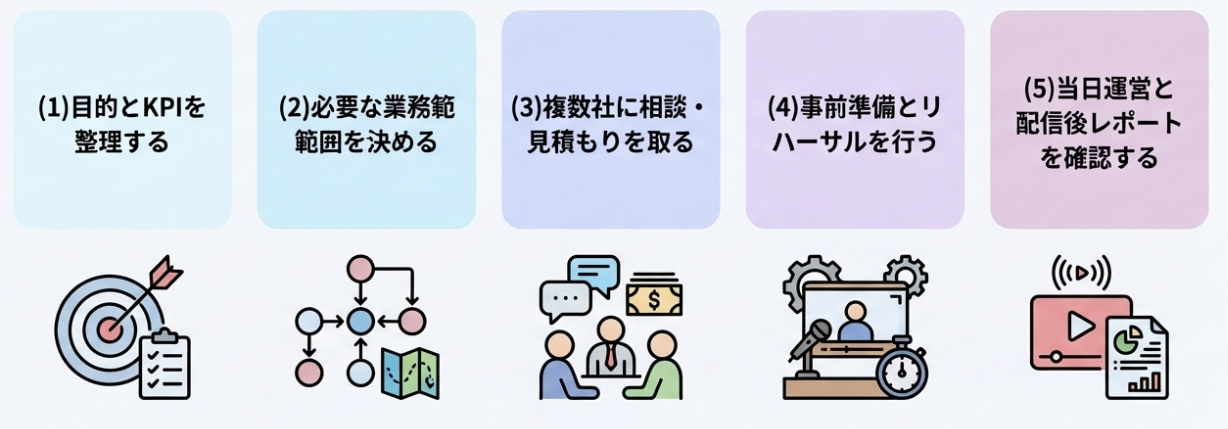 ウェビナー運営代行に依頼する流れ5ステップの図。(1)目的とKPIを整理する、(2)必要な業務範囲を決める、(3)複数社に相談・見積もりを取る、(4)事前準備とリハーサルを行う、(5)当日運営と配信後レポートを確認する