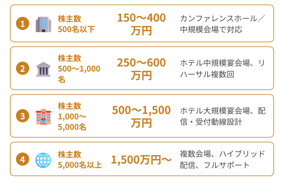 株主総会運営の委託費用の目安(株主数の規模別)を示した図
