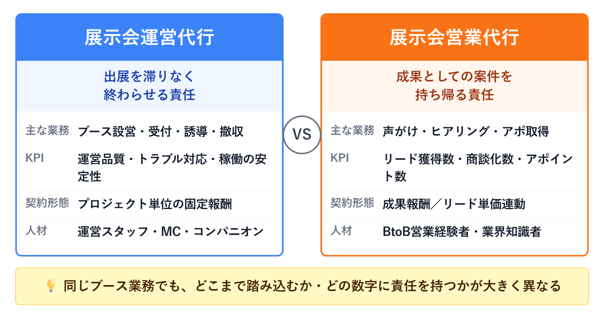 展示会運営代行と展示会営業代行の比較(主な業務/KPI/契約形態/人材の違い)を示した図