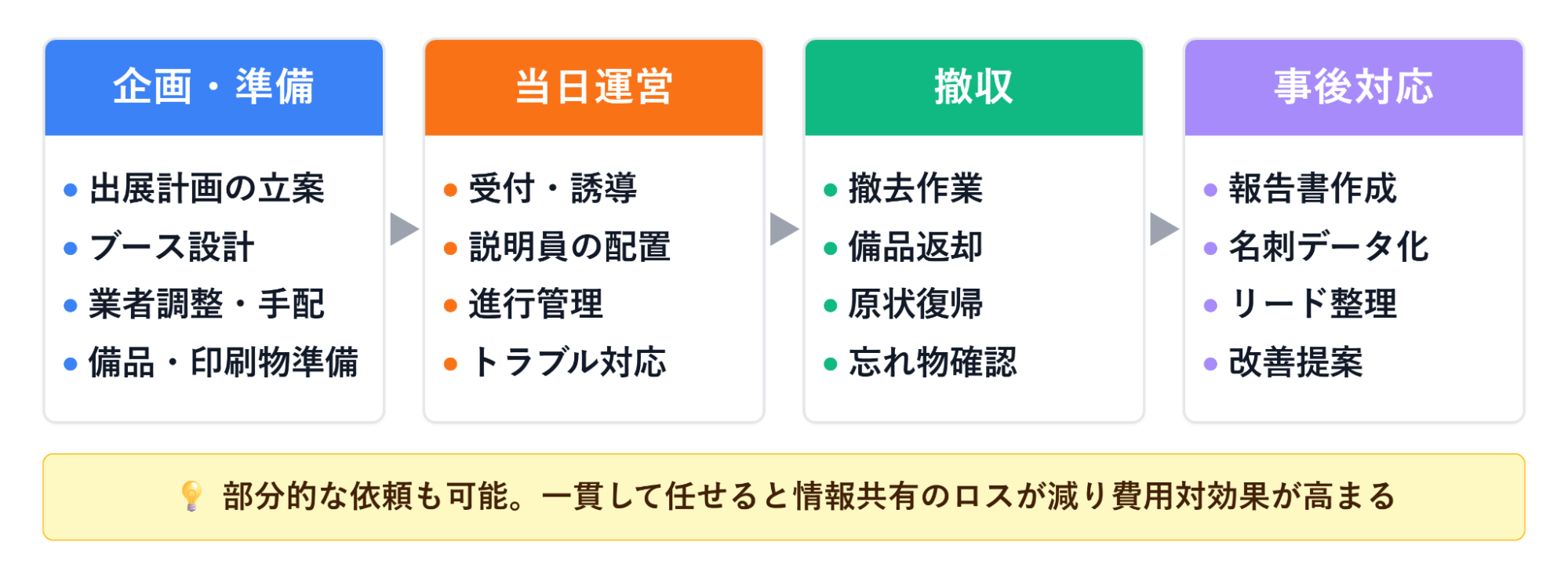 展示会運営代行が対応する4フェーズ(①企画・準備 ②当日運営 ③撤収 ④事後対応)と各フェーズの主な業務を示した図