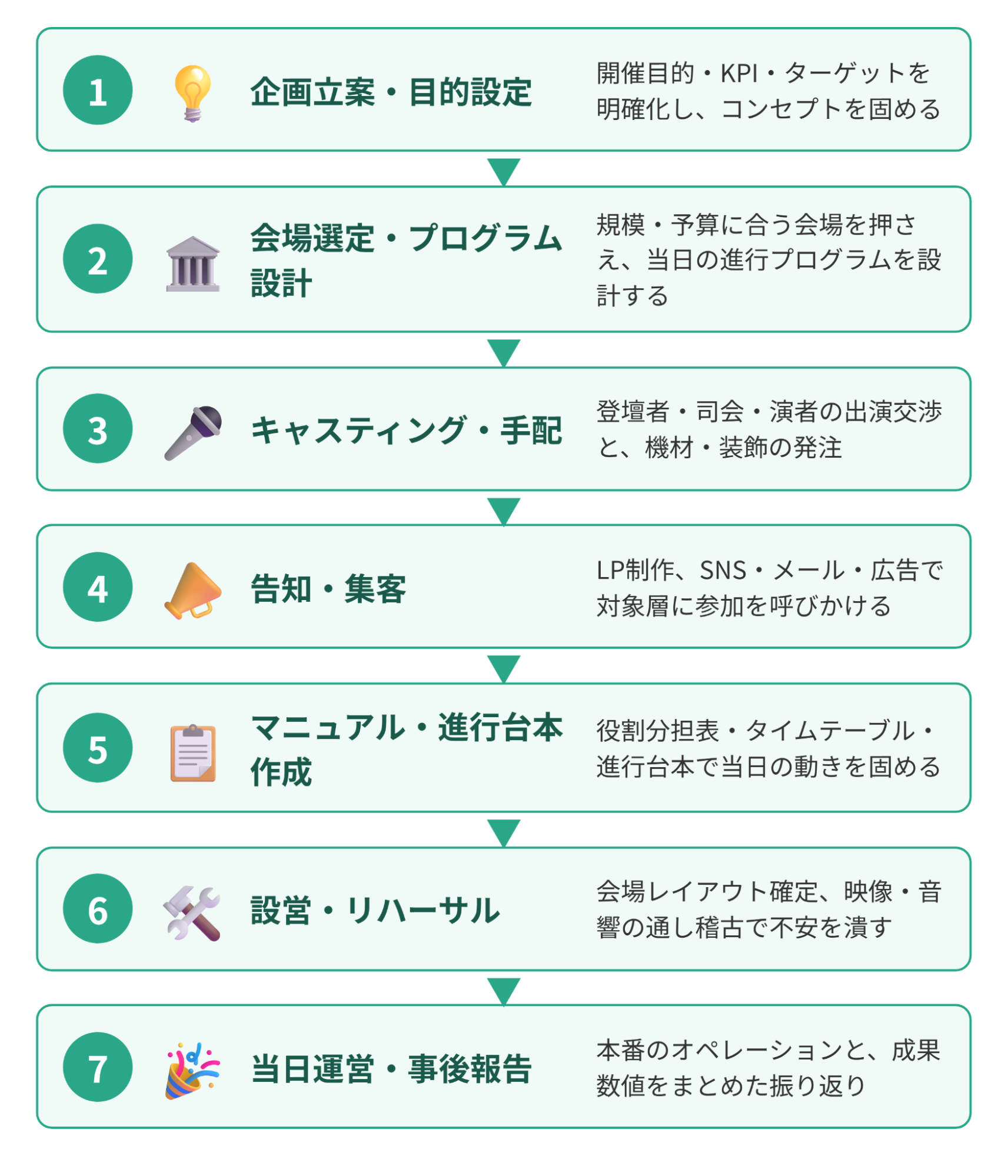 イベント制作の流れ7ステップ（①企画立案・目的設定 ②会場選定・プログラム設計 ③キャスティング・手配 ④告知・集客 ⑤マニュアル・進行台本作成 ⑥設営・リハーサル ⑦当日運営・事後報告）を示した図