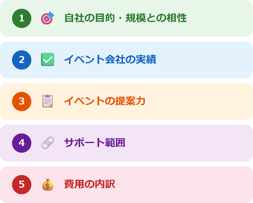 交流会のイベント会社を選ぶ5つの選定ポイント(①自社の目的・規模との相性 ②イベント会社の実績 ③イベントの提案力 ④サポート範囲 ⑤費用の内訳)を示した図