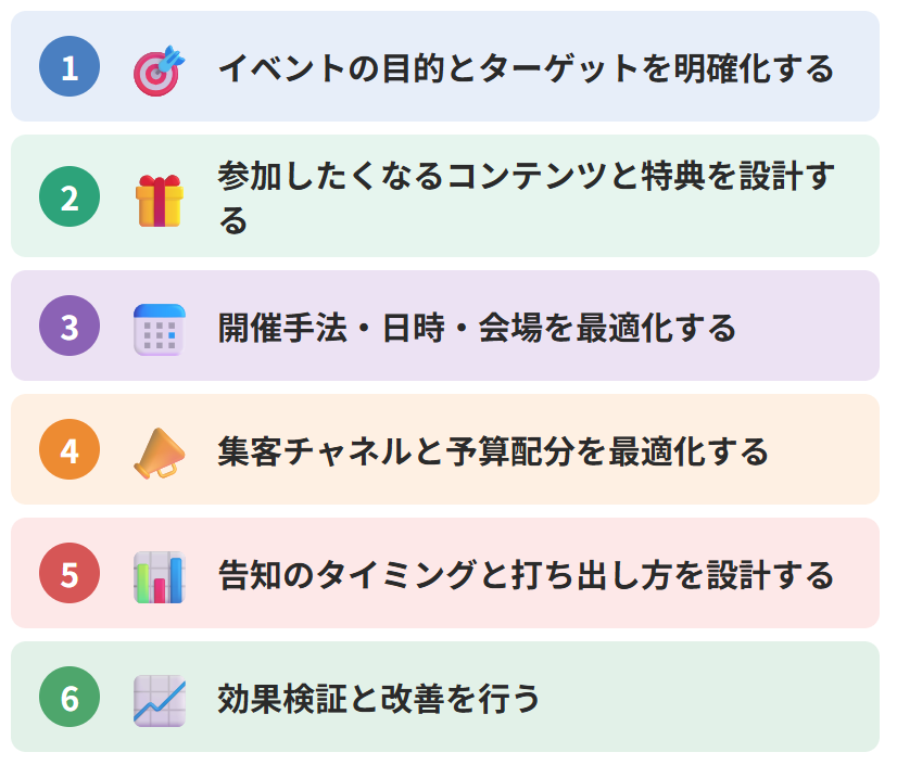 イベント集客プランの立て方6ステップ（①目的とターゲットの明確化 ②コンテンツと特典の設計 ③開催手法・日時・会場の最適化 ④集客チャネルと予算配分 ⑤告知タイミングと打ち出し方 ⑥効果検証と改善）を示した図