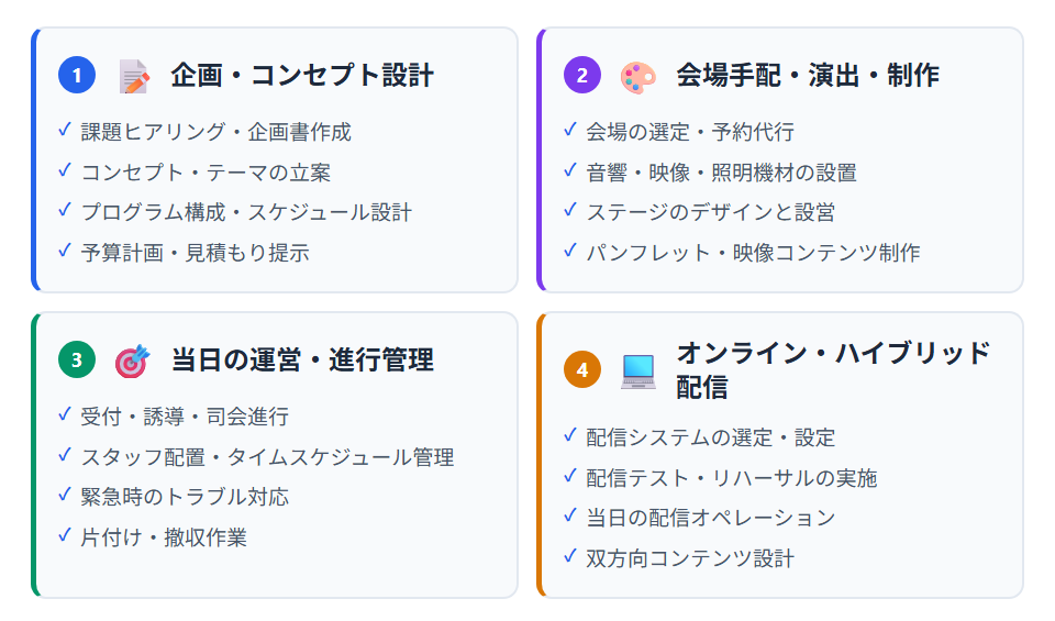 社内イベント企画会社に依頼できる業務(①企画・コンセプト設計 ②会場手配・演出・制作 ③当日の運営・進行管理 ④オンライン・ハイブリッド配信)を示した図