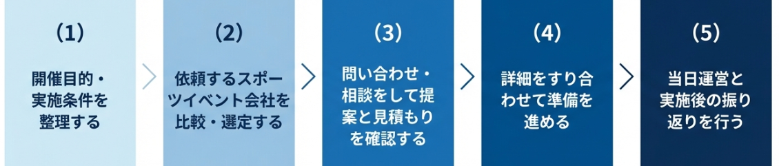スポーツイベント会社に依頼する流れ5ステップの図。開催目的・実施条件の整理、会社の比較・選定、問い合わせと提案・見積もり確認、詳細のすり合わせと準備、当日運営と実施後の振り返り