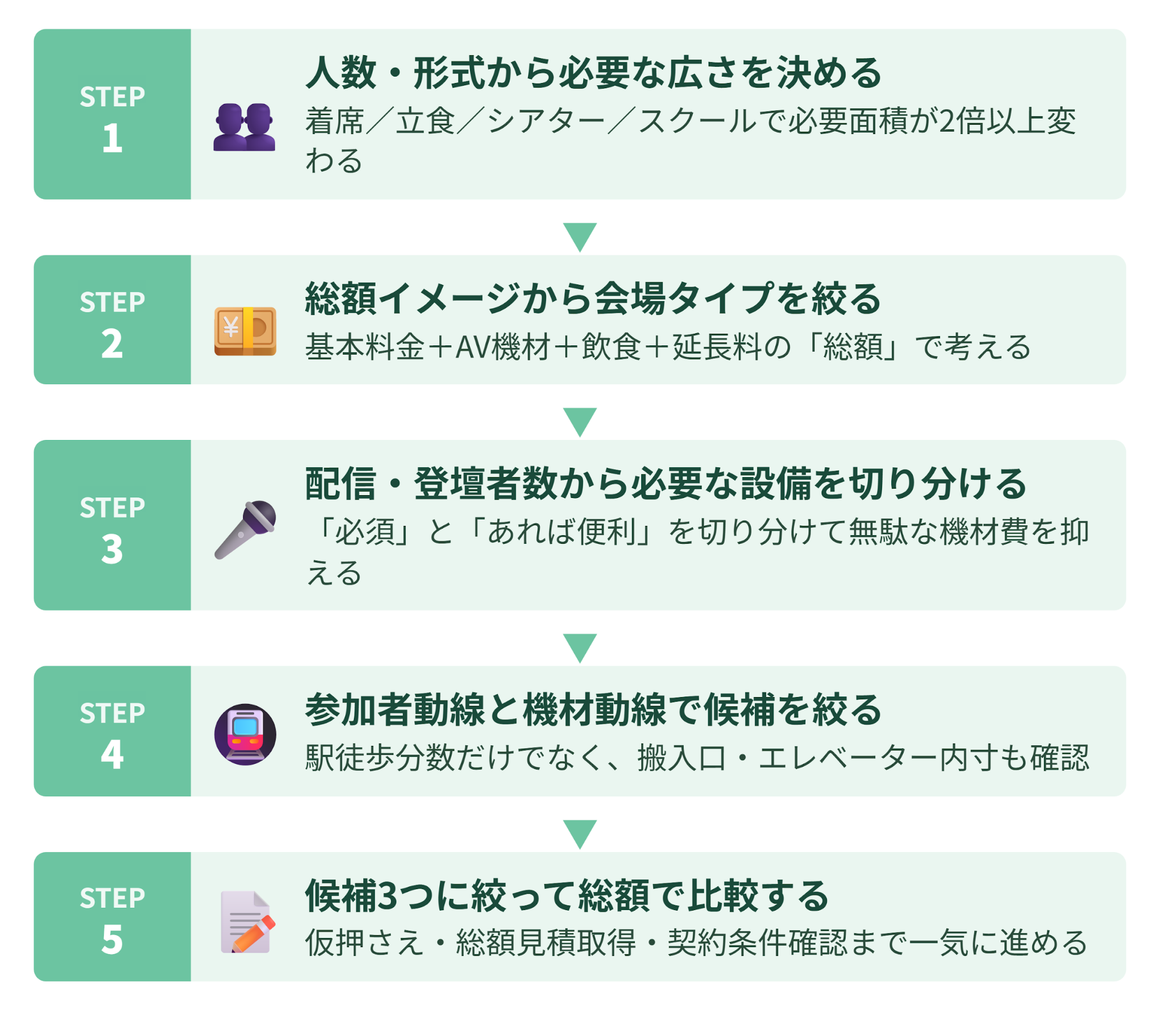 100人規模イベントで失敗しない会場の選び方5ステップの図。STEP1 人数・形式から必要な広さを決める、STEP2 総額イメージから会場タイプを絞る、STEP3 配信・登壇者数から必要な設備を切り分ける、STEP4 参加者動線と機材動線で候補を絞る、STEP5 候補3つに絞って総額で比較する