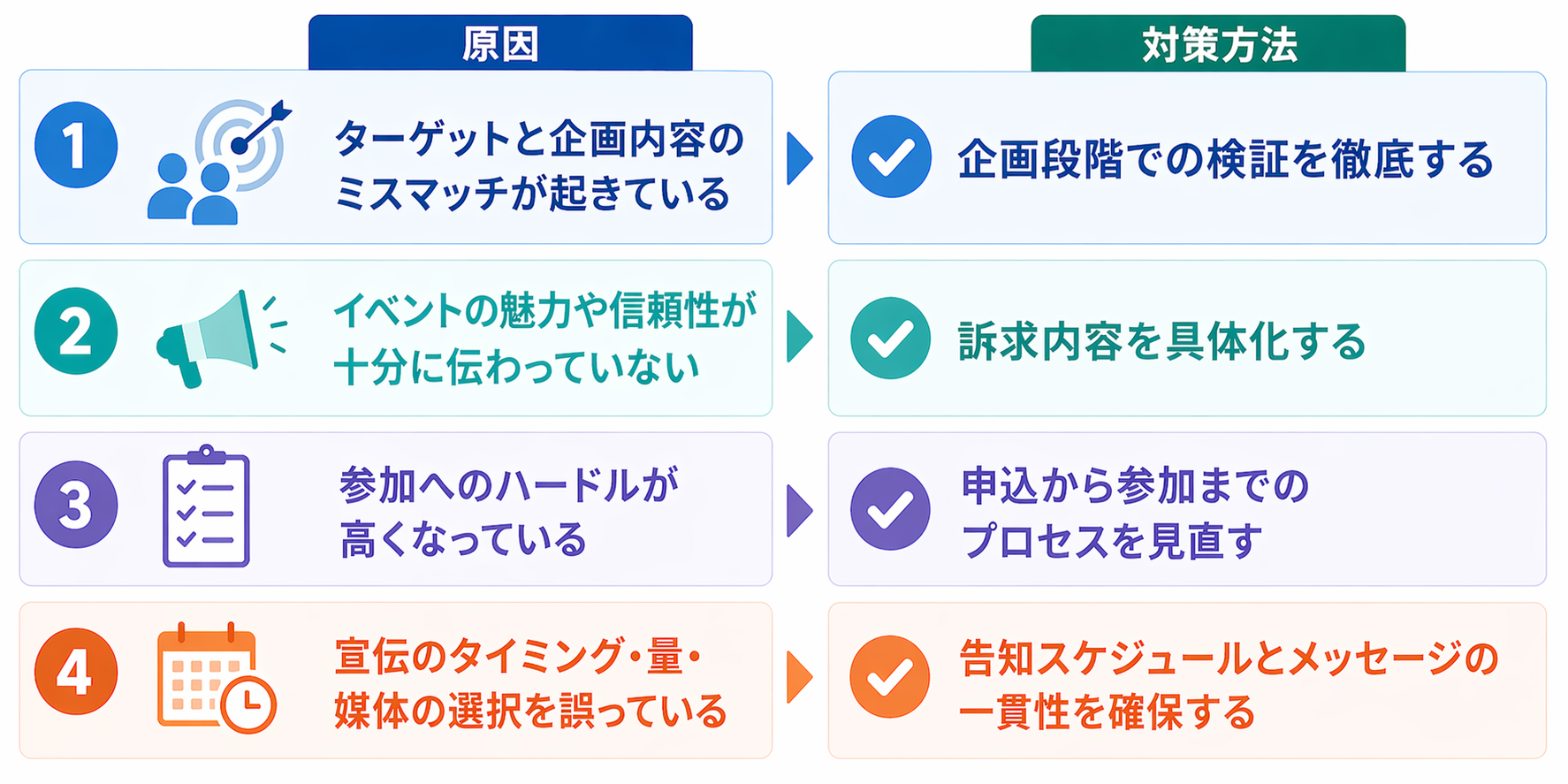 イベントに人が集まらない4つの原因（ターゲットと企画のミスマッチ／魅力・信頼性が伝わっていない／参加ハードルが高い／宣伝のタイミング・量・媒体のミス）と対策方法を示した図