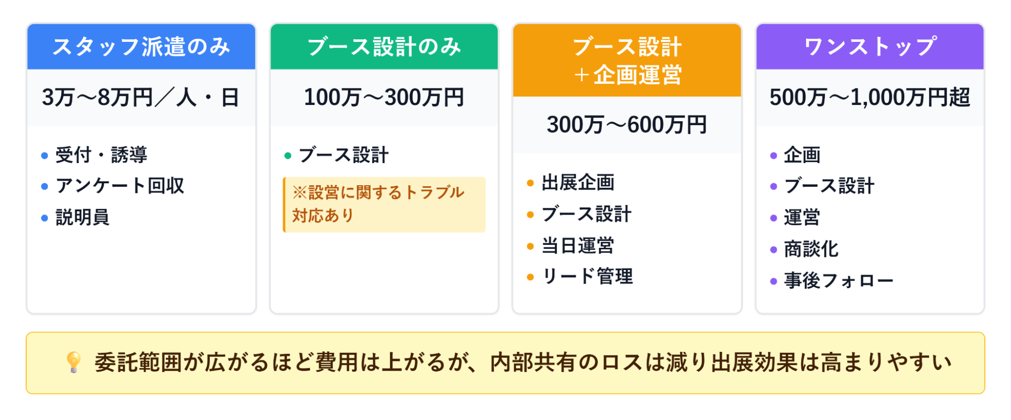 展示会運営代行の費用相場4タイプ(①スタッフ派遣のみ3〜8万円/人・日 ②ブース設計のみ100〜300万円 ③ブース設計+企画運営300〜600万円 ④ワンストップ500〜1,000万円超)を比較した図