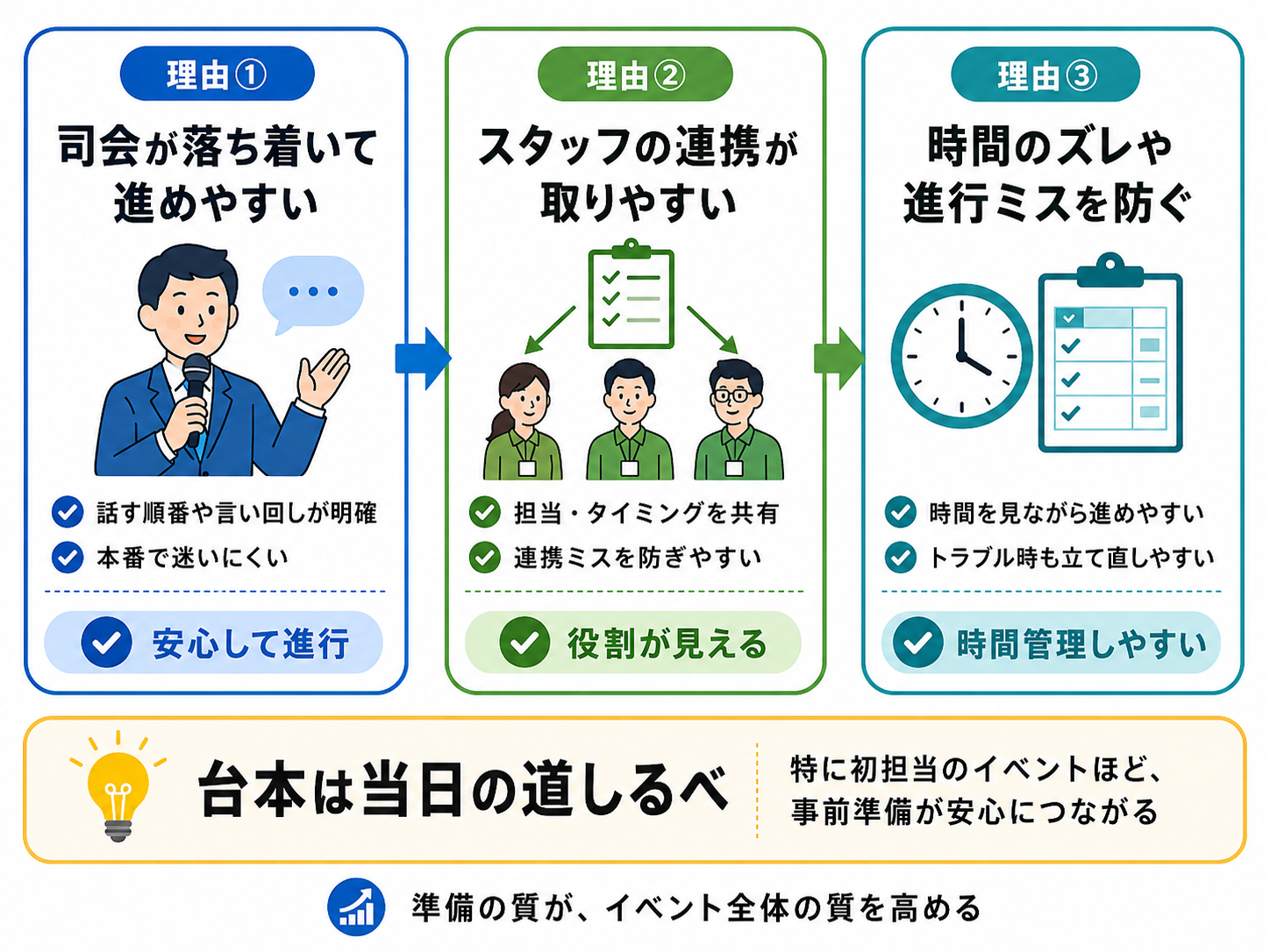 イベント台本が必要な3つの理由（①司会が落ち着いて進めやすい ②スタッフ連携が取りやすい ③時間のズレや進行ミスを防ぐ）を示した図解