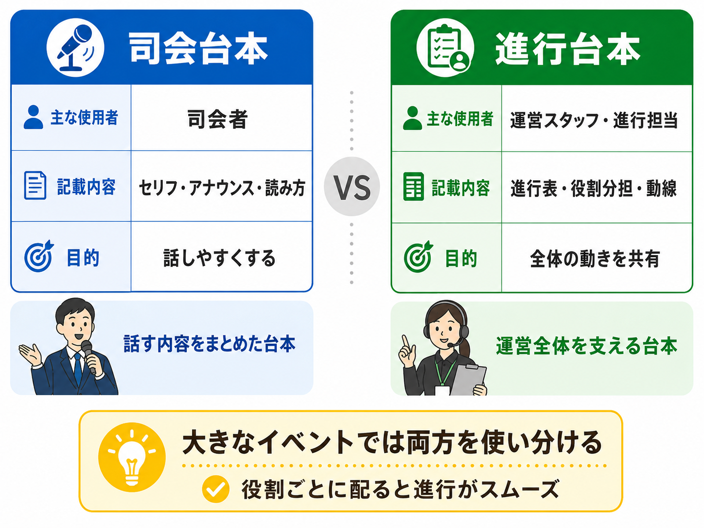 司会台本と進行台本の違いを使用者・記載内容・目的の3軸で比較した図解