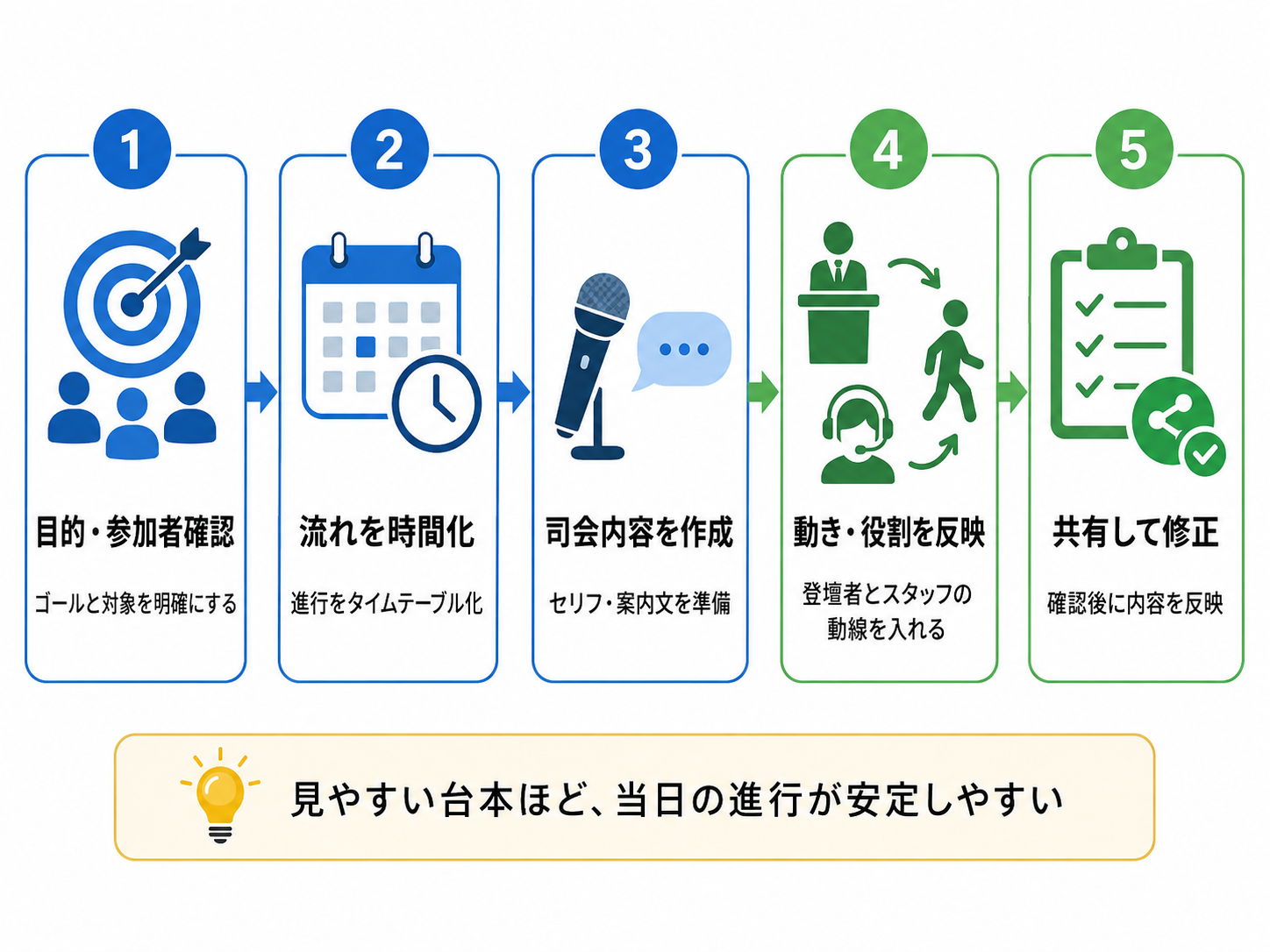 イベント台本の作り方5ステップ（①目的・参加者を確認 ②流れを時間軸で整理 ③司会内容を作成 ④動き・役割を反映 ⑤共有して修正）を示した図解