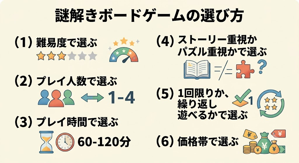 謎解きボードゲームの選び方