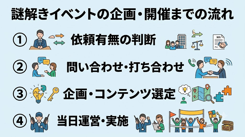 謎解きイベントの企画・開催までの流れ