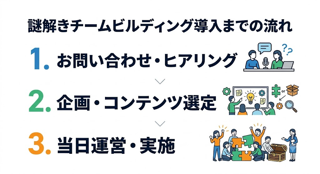 謎解きチームビルディング導入までの流れ