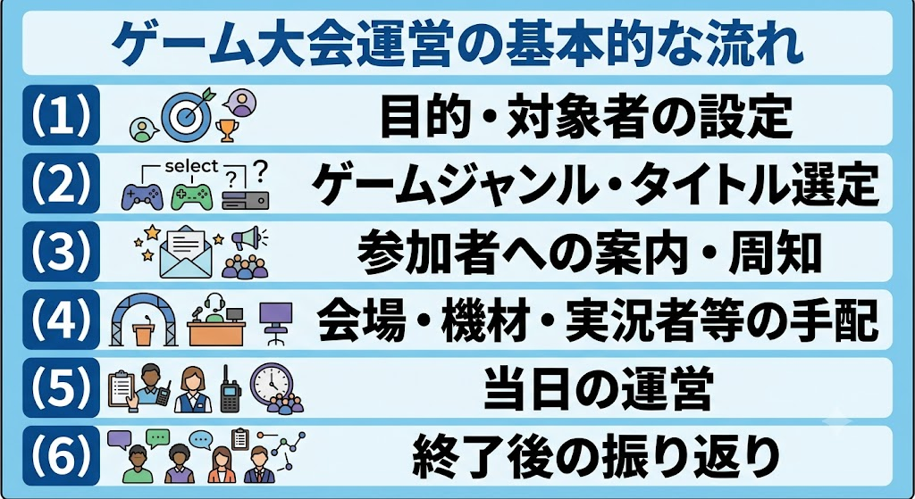 ゲーム大会運営の基本的な流れ