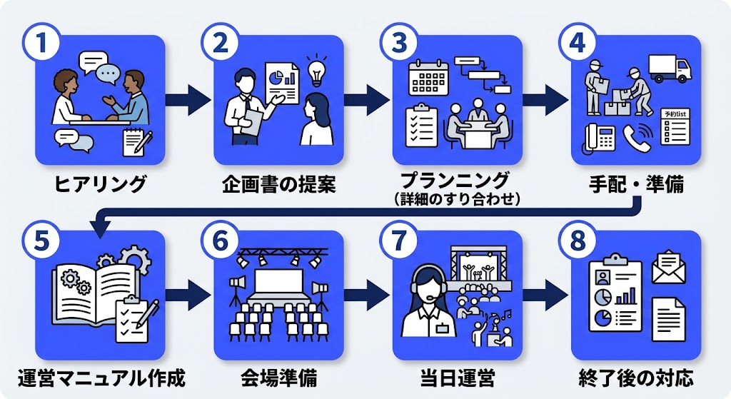 イベント制作会社に依頼した場合の進行の目安