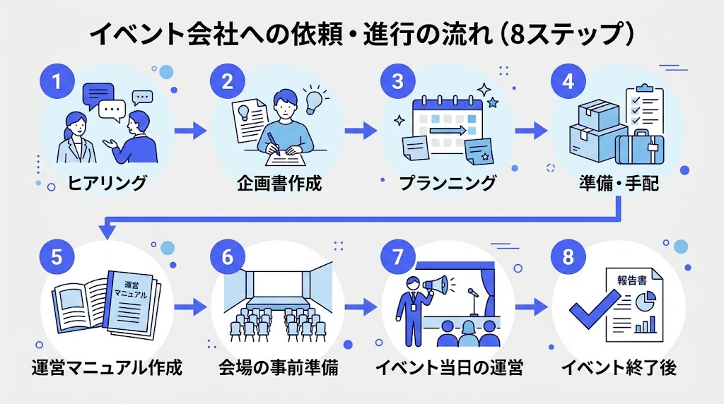 イベント会社に依頼した場合の進行の目安