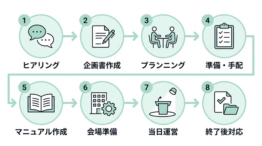 イベント実施までの進行の目安
