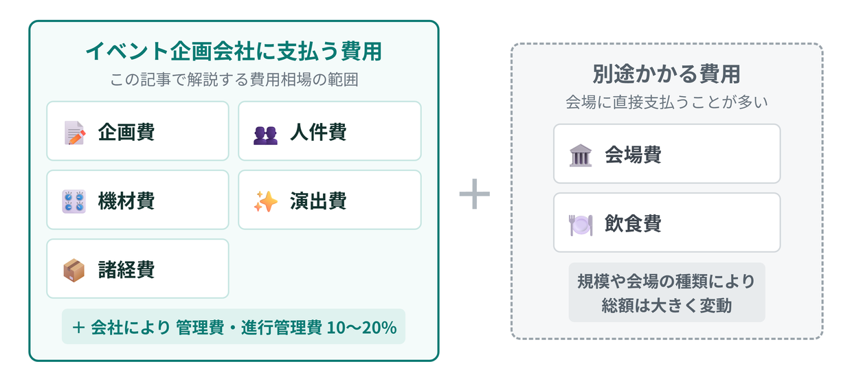 イベント企画会社に依頼した場合の費用の全体像（企画費・人件費・機材費・演出費などの内訳と、会場費・飲食費は別枠であること）を示した図