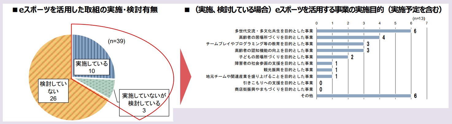 東京市町村自治調査会の調査結果（多摩・島しょ地域の自治体におけるeスポーツを活用した取組の実施・検討状況と実施目的）