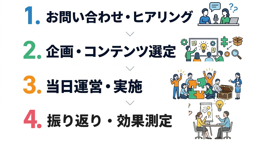 謎解きチームビルディング導入までの流れ