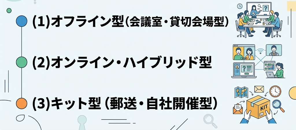 謎解きチームビルディングの実施形式
