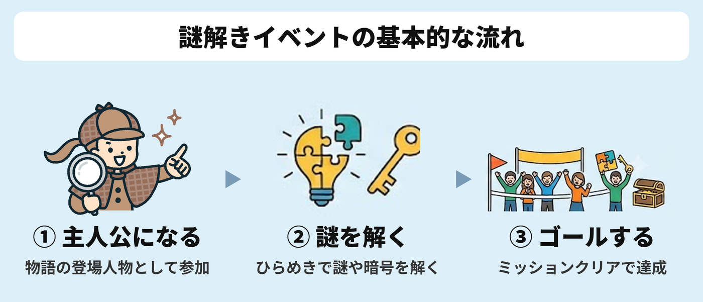 謎解きイベントの基本的な流れ：①主人公になる（物語の登場人物として参加）、②謎を解く（ひらめきで謎や暗号を解く）、③ゴールする（ミッションクリアで達成）