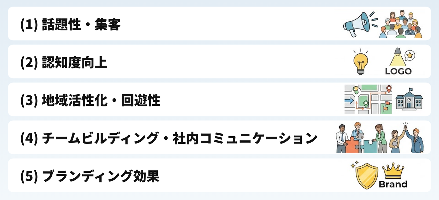 謎解きイベントを開催する5つのメリット：(1)話題性・集客、(2)認知度向上、(3)地域活性化・回遊性、(4)チームビルディング・社内コミュニケーション、(5)ブランディング効果