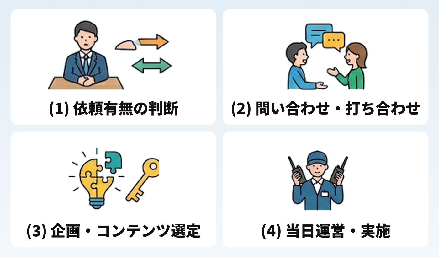謎解きイベントの企画・開催までの流れ：(1)依頼有無の判断、(2)問い合わせ・打ち合わせ、(3)企画・コンテンツ選定、(4)当日運営・実施