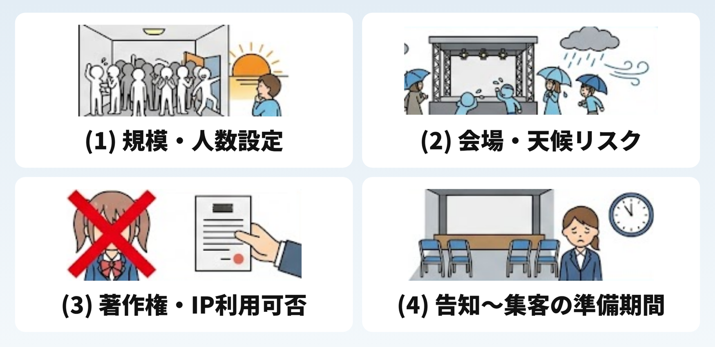謎解きイベントの現場でよくある失敗・注意点：(1)規模・人数設定、(2)会場・天候リスク、(3)著作権・IP利用可否、(4)告知〜集客の準備期間