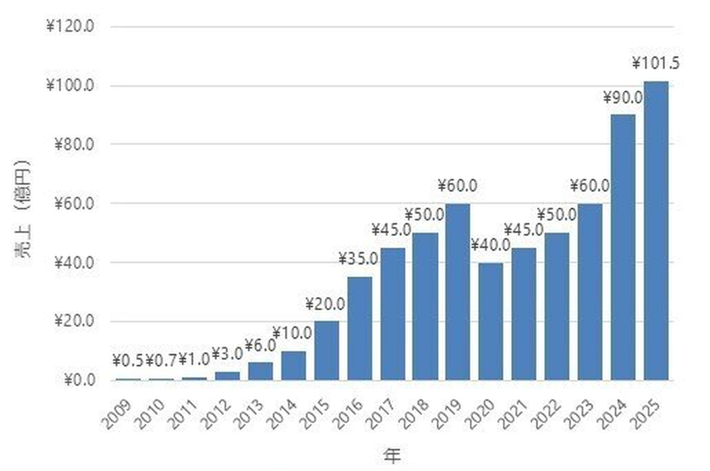 日本の謎解きゲームの売上規模の推移（2009年〜2025年）。2024年は約90億円、2025年は101.5億円