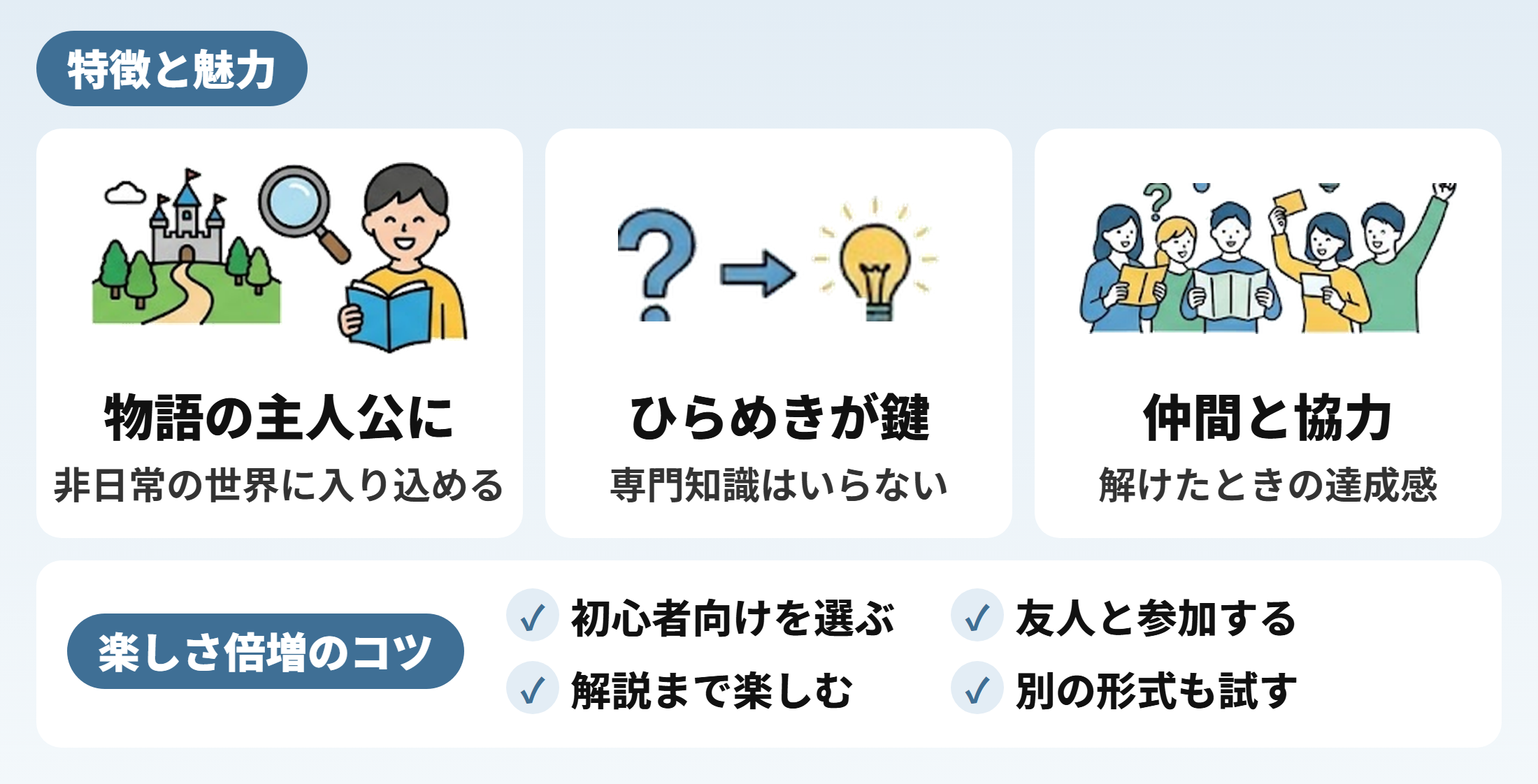 リアル謎解きゲームの特徴と魅力（物語の主人公になれる・ひらめきが鍵で専門知識はいらない・仲間と協力して解けたときの達成感）と、楽しさ倍増のコツ（初心者向けを選ぶ・友人と参加する・解説まで楽しむ・別の形式も試す）