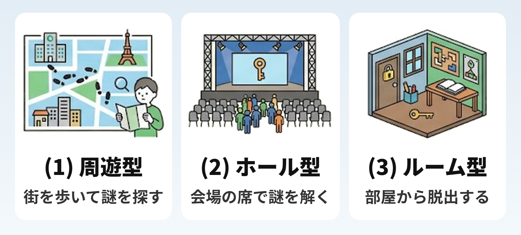 リアル謎解きゲームの種類：(1)周遊型（街を歩いて謎を探す）、(2)ホール型（会場の席で謎を解く）、(3)ルーム型（部屋から脱出する）