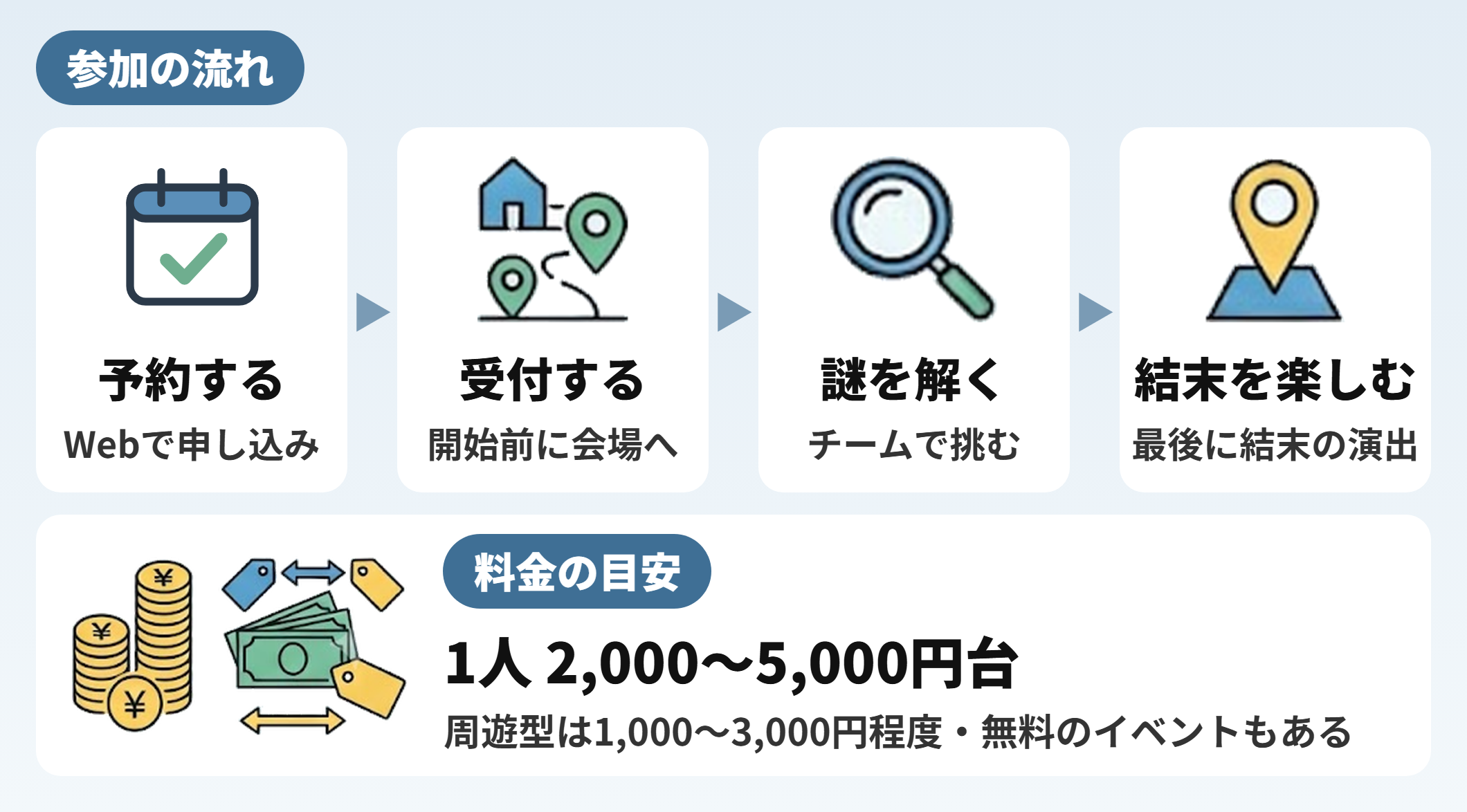 リアル謎解きゲームの参加の流れ：予約する（Webで申し込み）→受付する（開始前に会場へ）→謎を解く（チームで挑む）→結末を楽しむ（最後に結末の演出）。料金の目安は1人2,000〜5,000円台、周遊型は1,000〜3,000円程度で無料のイベントもある
