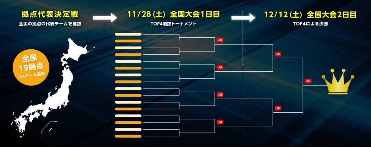 インテックの全社eスポーツ大会の流れ：全国19拠点・24チームの拠点代表決定戦から、11月28日の全国大会1日目（TOP4選抜トーナメント）、12月12日の全国大会2日目（TOP4による決勝）へ