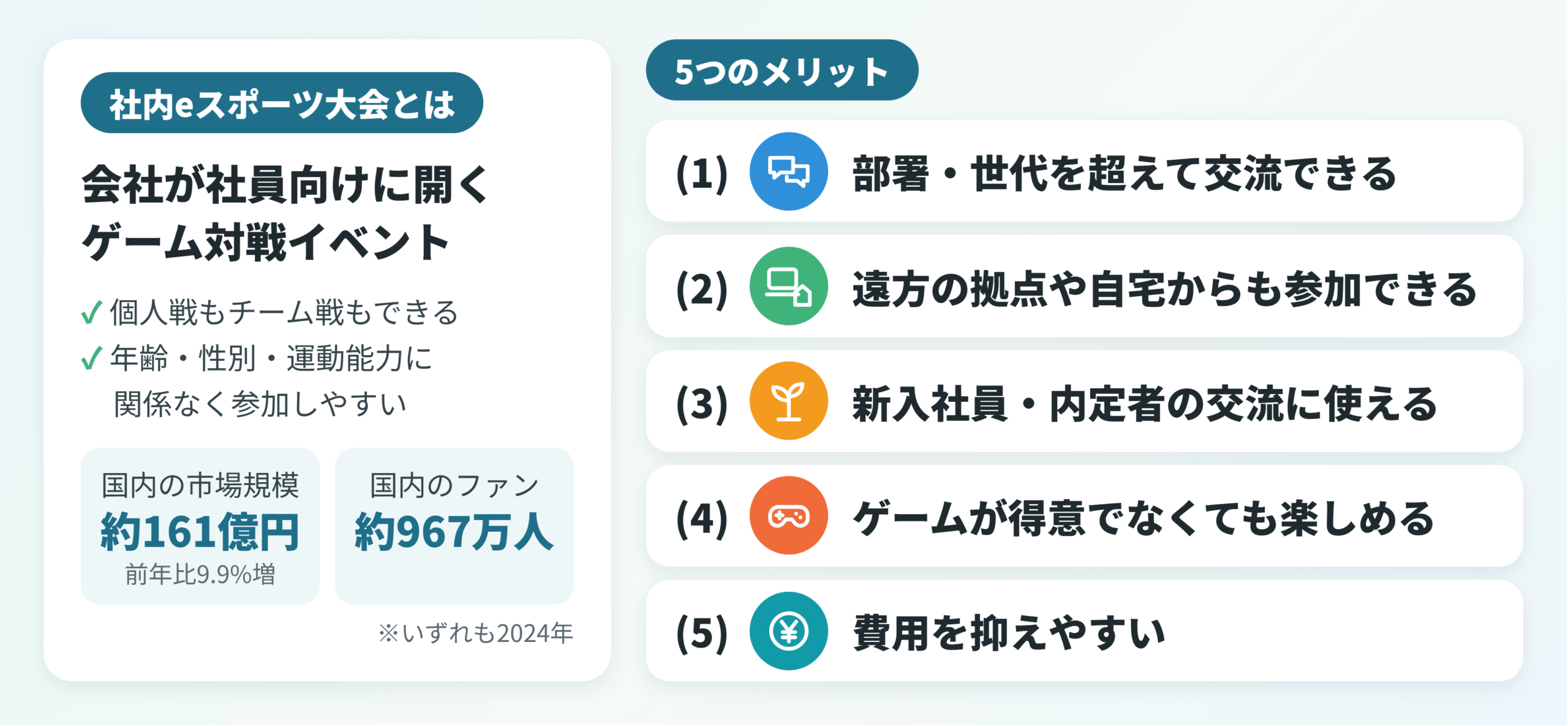 社内eスポーツ大会とは、会社が社員向けに開くゲーム対戦イベント（個人戦もチーム戦もできる、年齢・性別・運動能力に関係なく参加しやすい。国内の市場規模は約161億円・ファンは約967万人、いずれも2024年）。5つのメリット：部署・世代を超えて交流できる、遠方の拠点や自宅からも参加できる、新入社員・内定者の交流に使える、ゲームが得意でなくても楽しめる、費用を抑えやすい