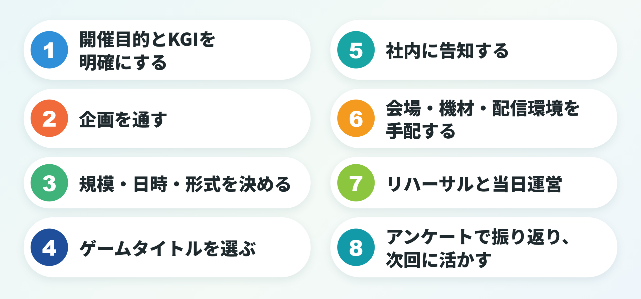 社内eスポーツ大会の開催手順：1.開催目的とKGIを明確にする、2.企画を通す、3.規模・日時・形式を決める、4.ゲームタイトルを選ぶ、5.社内に告知する、6.会場・機材・配信環境を手配する、7.リハーサルと当日運営、8.アンケートで振り返り、次回に活かす